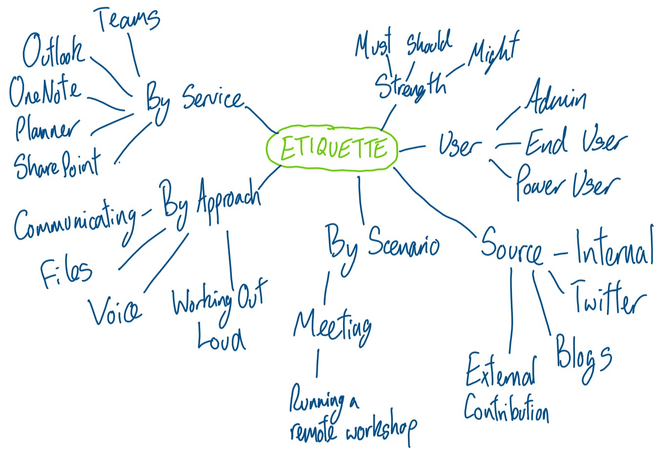 Taxonomy for the Etiquette of Microsoft 365